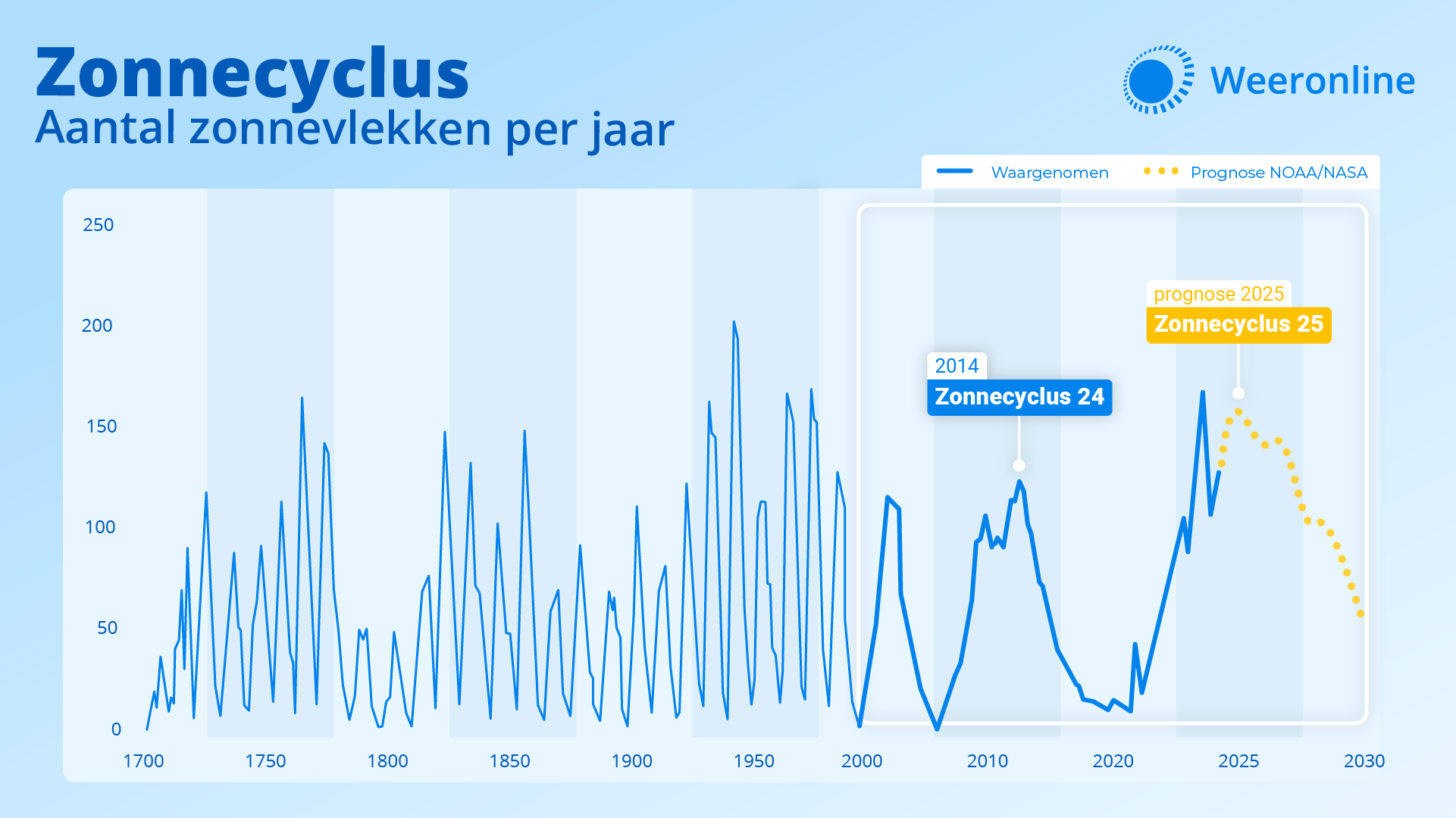 WOL Graphic Zonnecyclus
