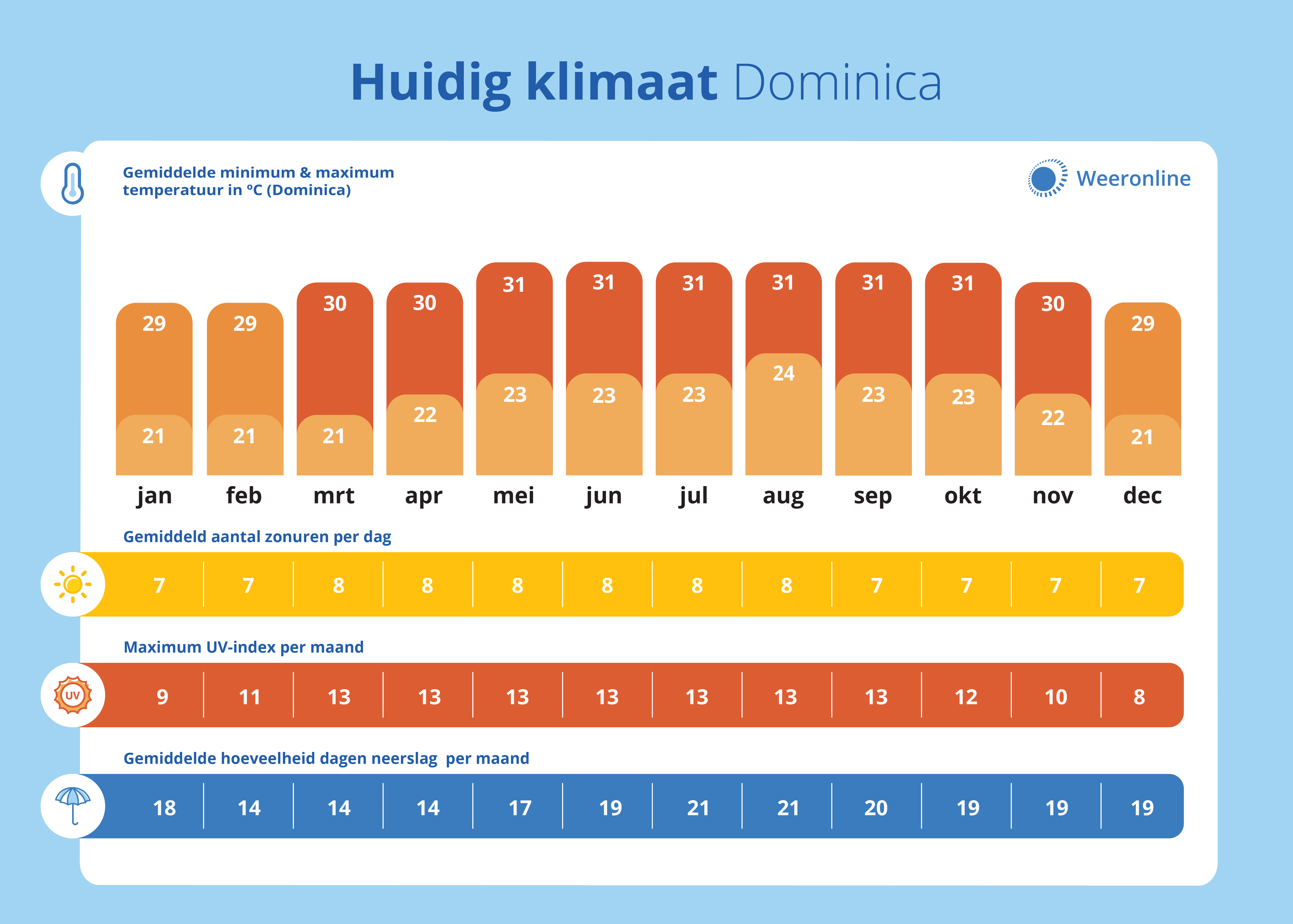 klimaat Dominica