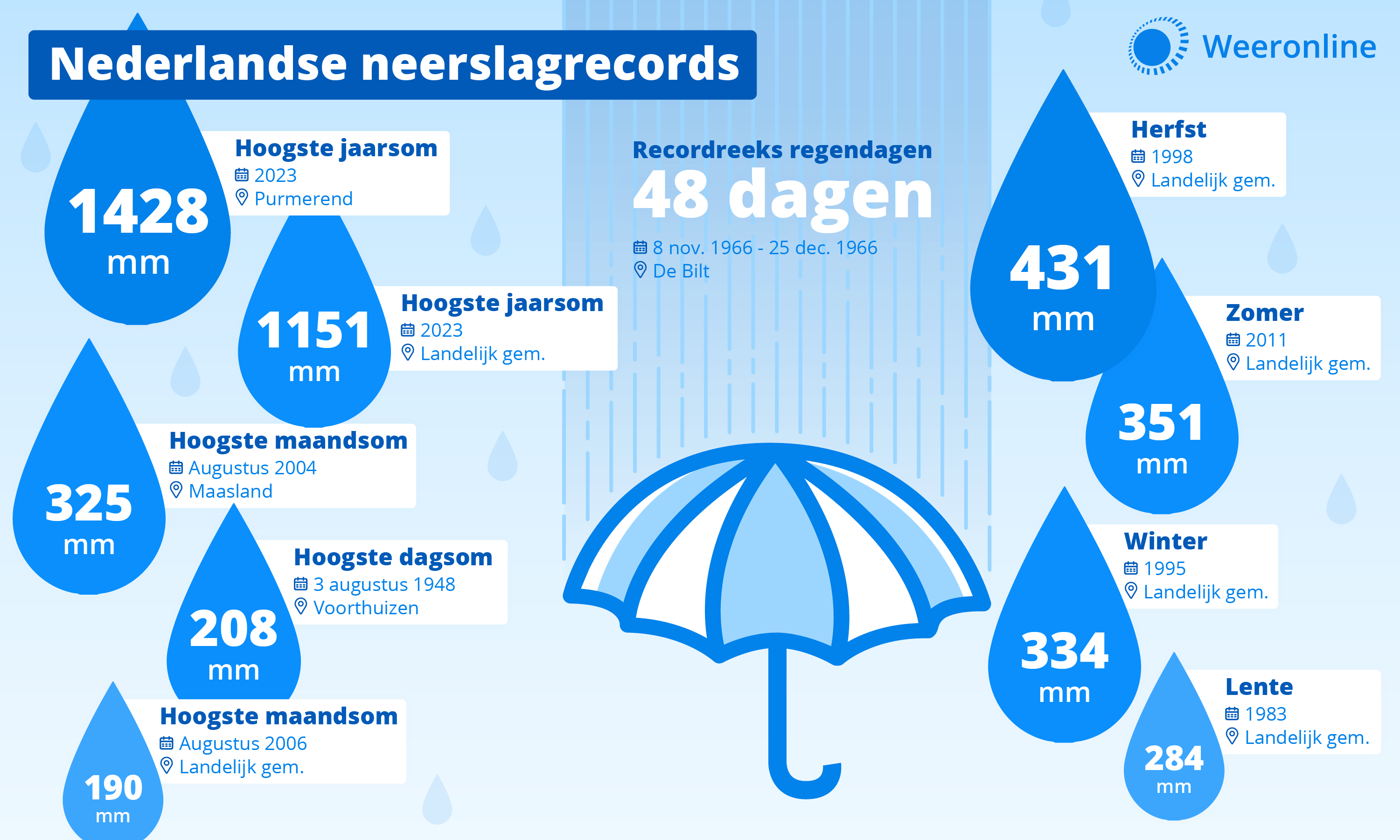 Nederlandse neerslagrecords versie eind jan 2024