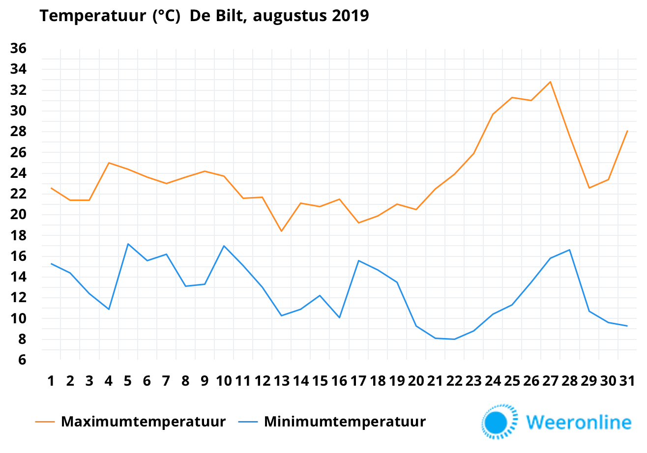Temperatuurgrafiek-augustus-2019-De-Bilt-def