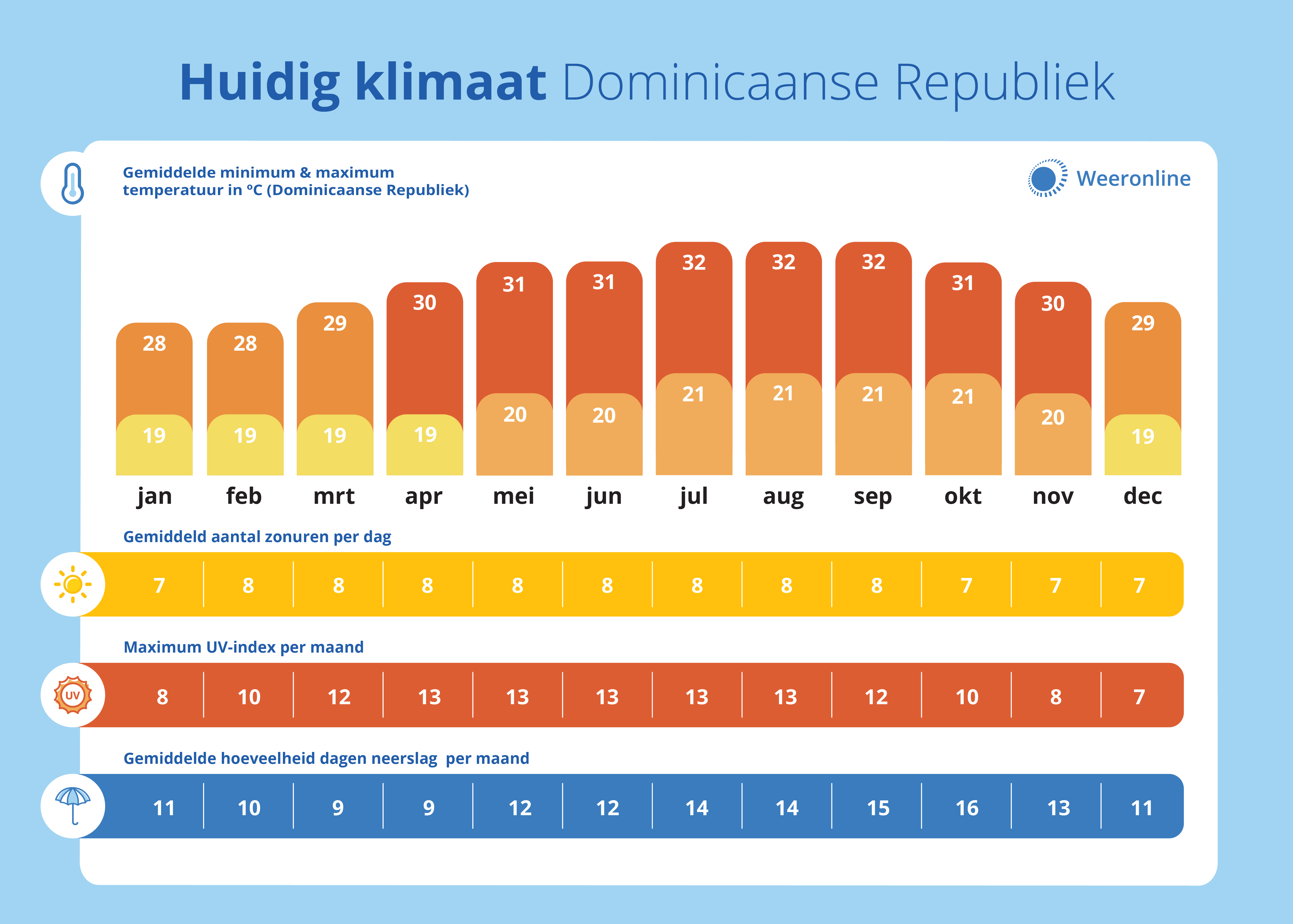 klimaat Dominicaanse Republiek