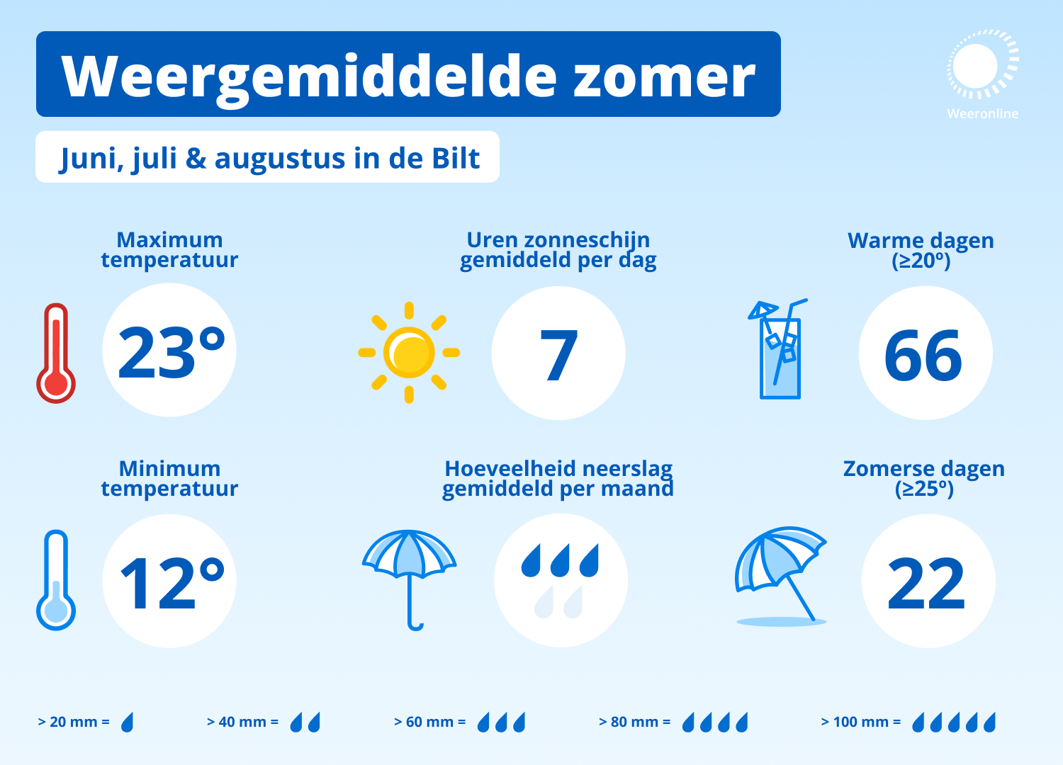 Klimaatgemiddelde voor de zomer over de periode 1996-2025