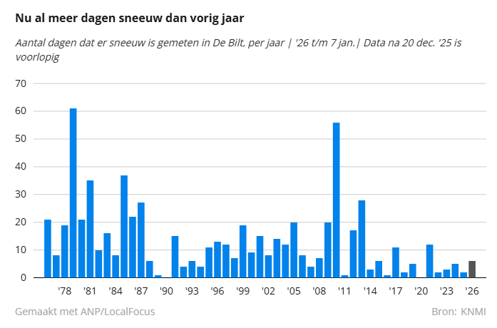 Nu al meer dagen sneeuw dan vorig jaar