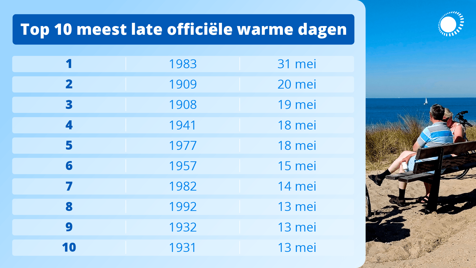 Top 10 meest late officiële warme dagen. 