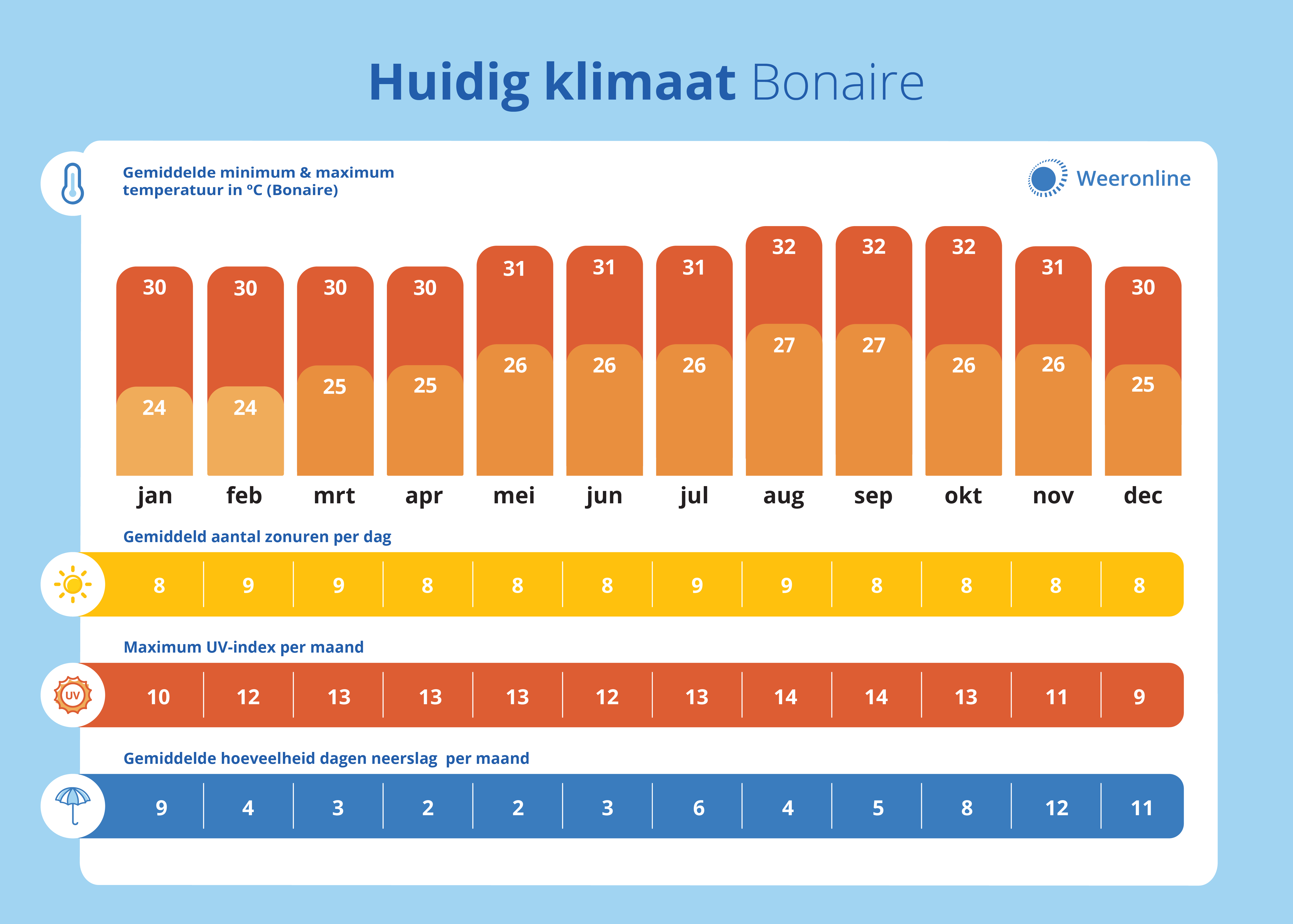 klimaat Bonaire