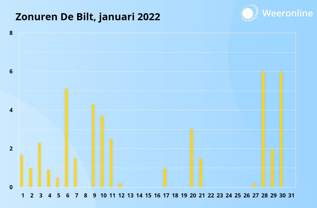 Het aantal zonuren in januari 2022 in De Bilt