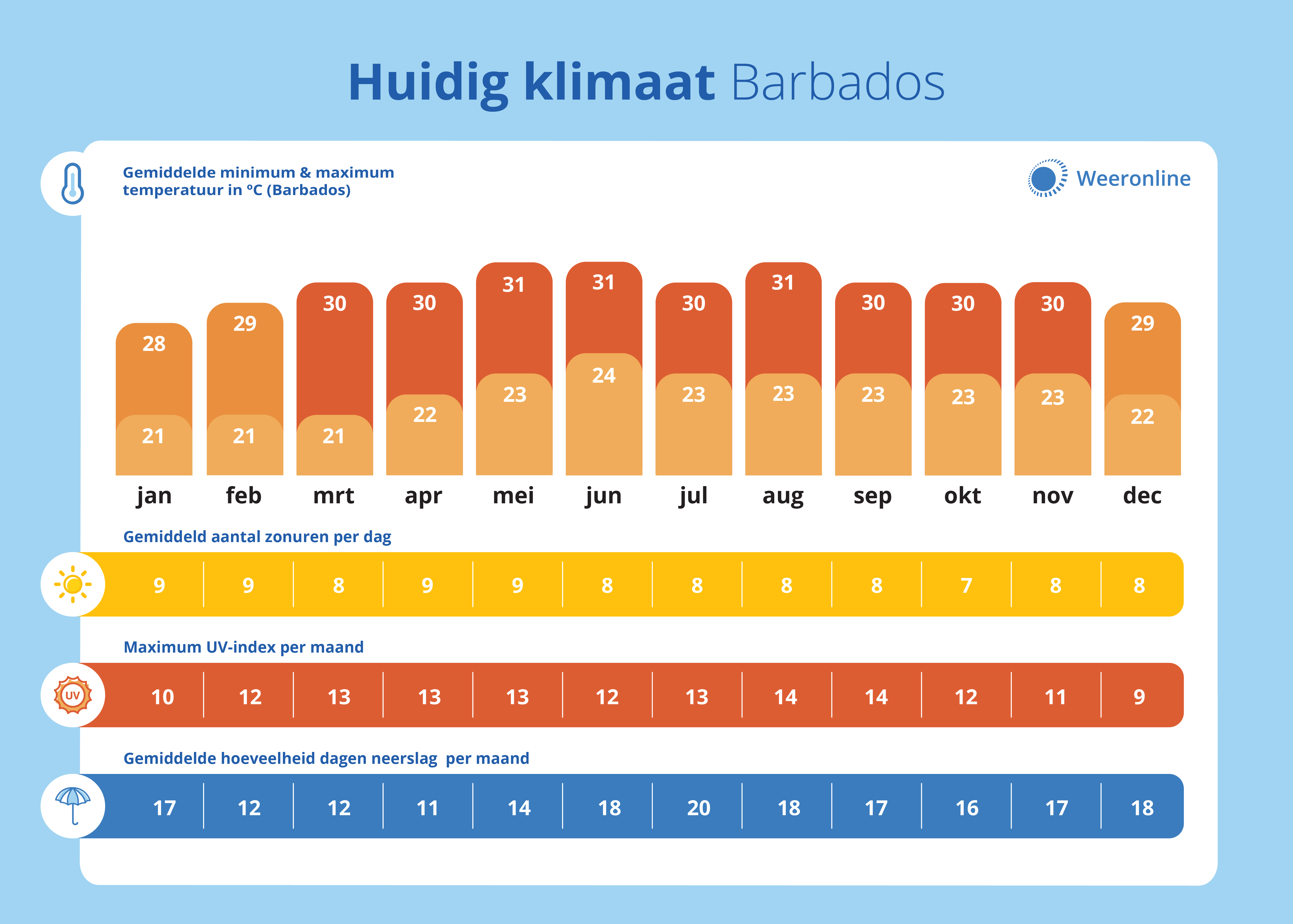 klimaat Barbados