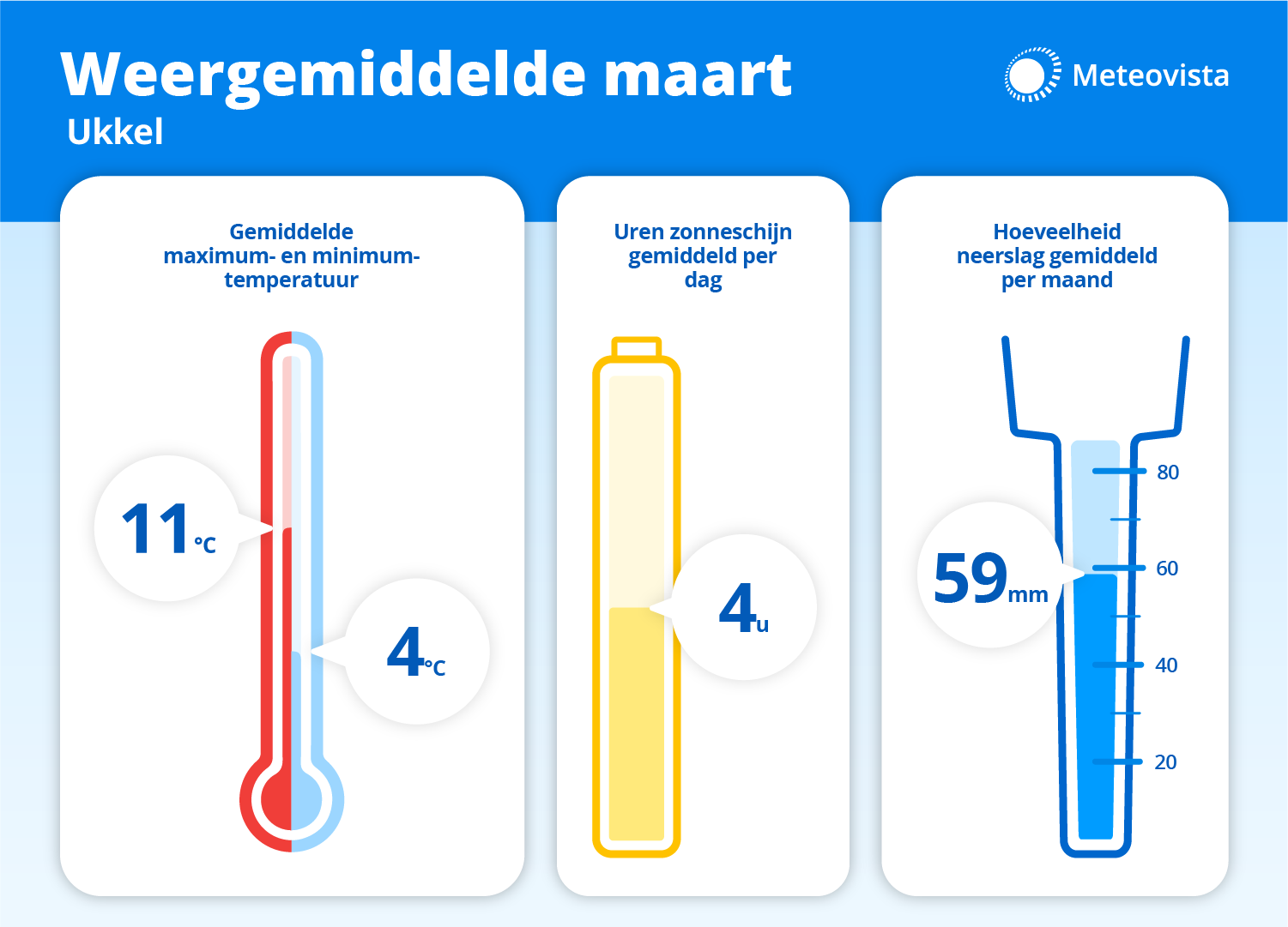 Klimaatgemiddelde Ukkel. Meteovista