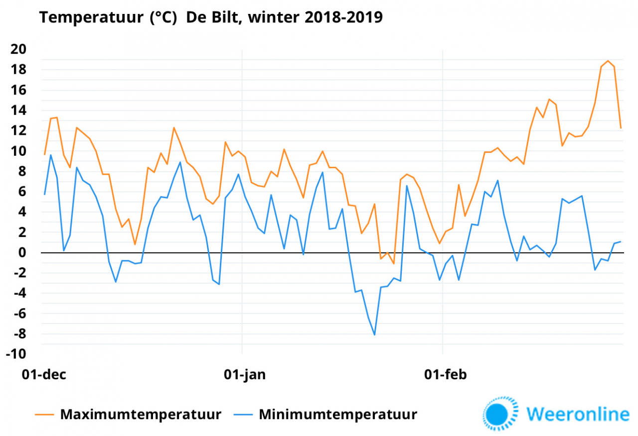 Temperatuur-verloop-winter-2018-2019-def