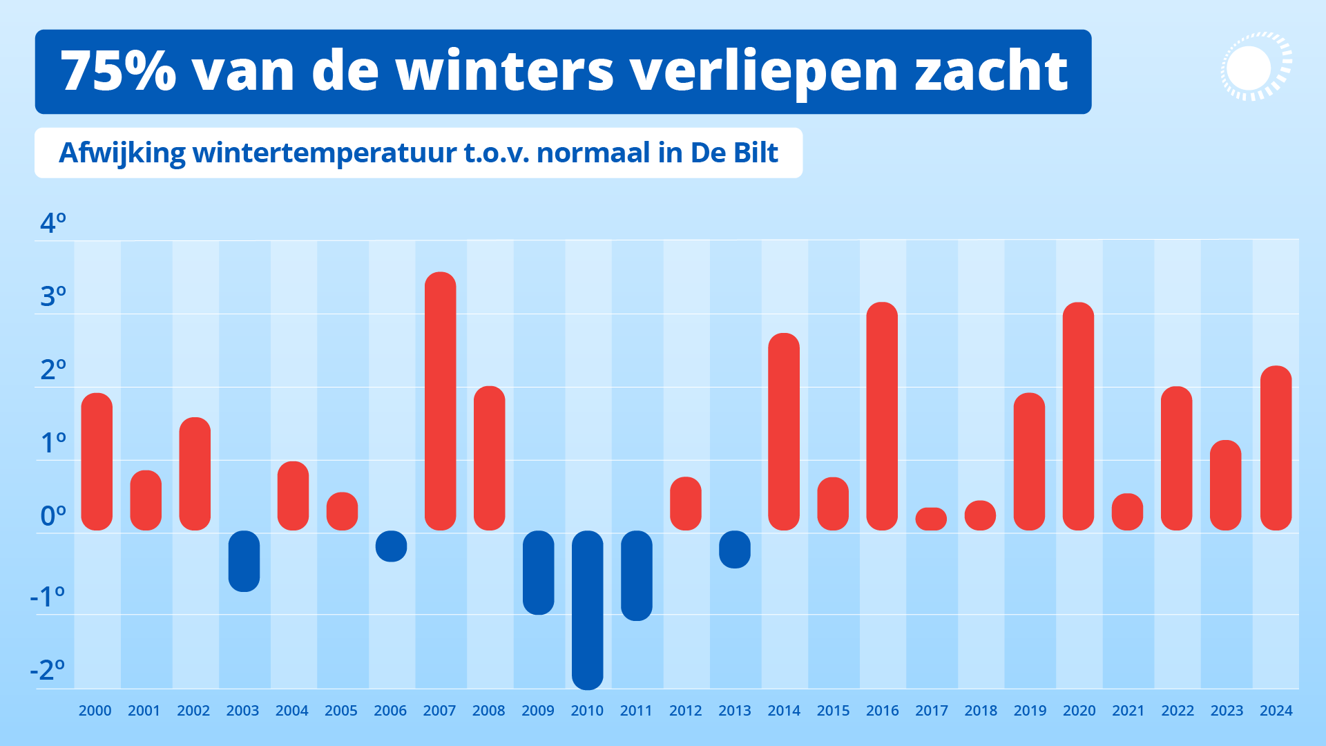 Weeronline 75procent winters verliepen zacht versie 2024