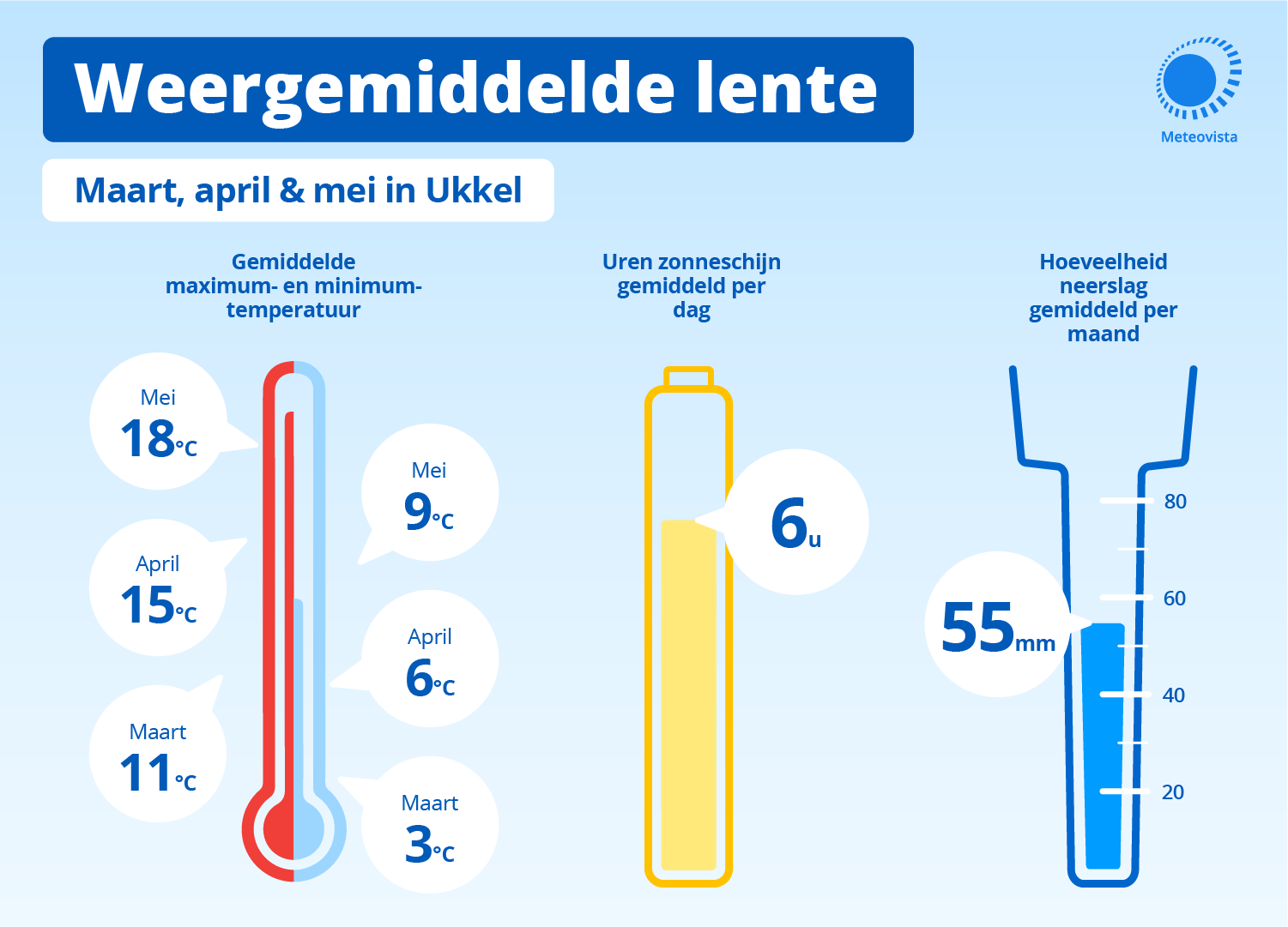 Weergemiddelde lente in Ukkel