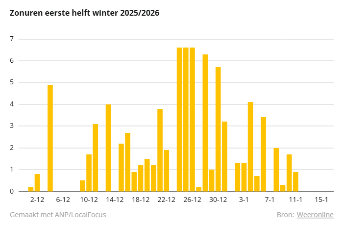 Aantal zonuren eerste helft winter 2025/2026 in De Bilt