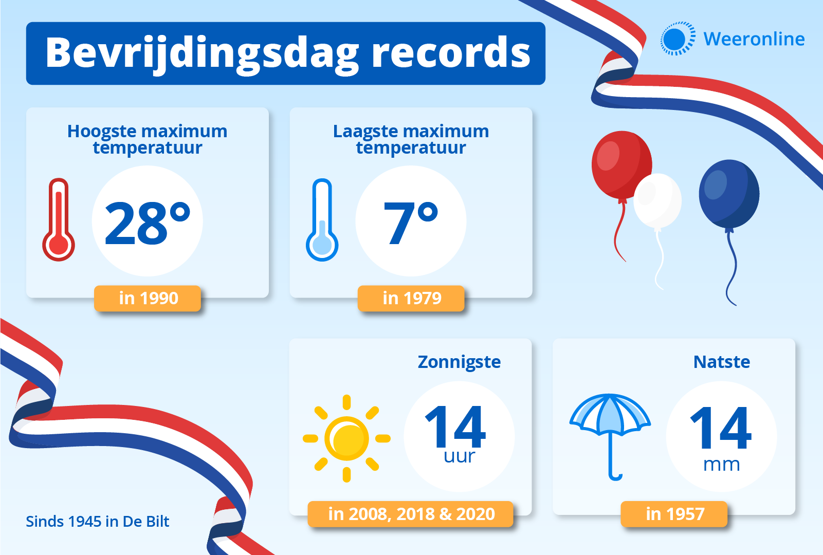 De records van Bevrijdingsdag sinds 1945 in De Bilt