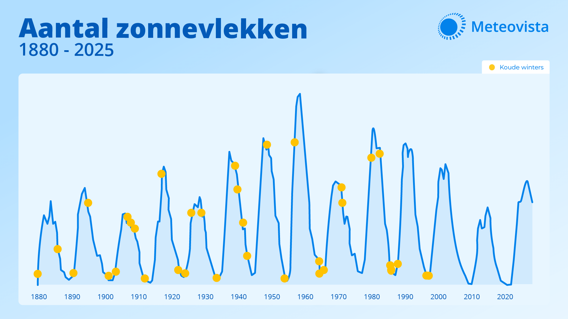 Het aantal zonnevlekken en daarbij de momenten dat het tot koude winters kwam.