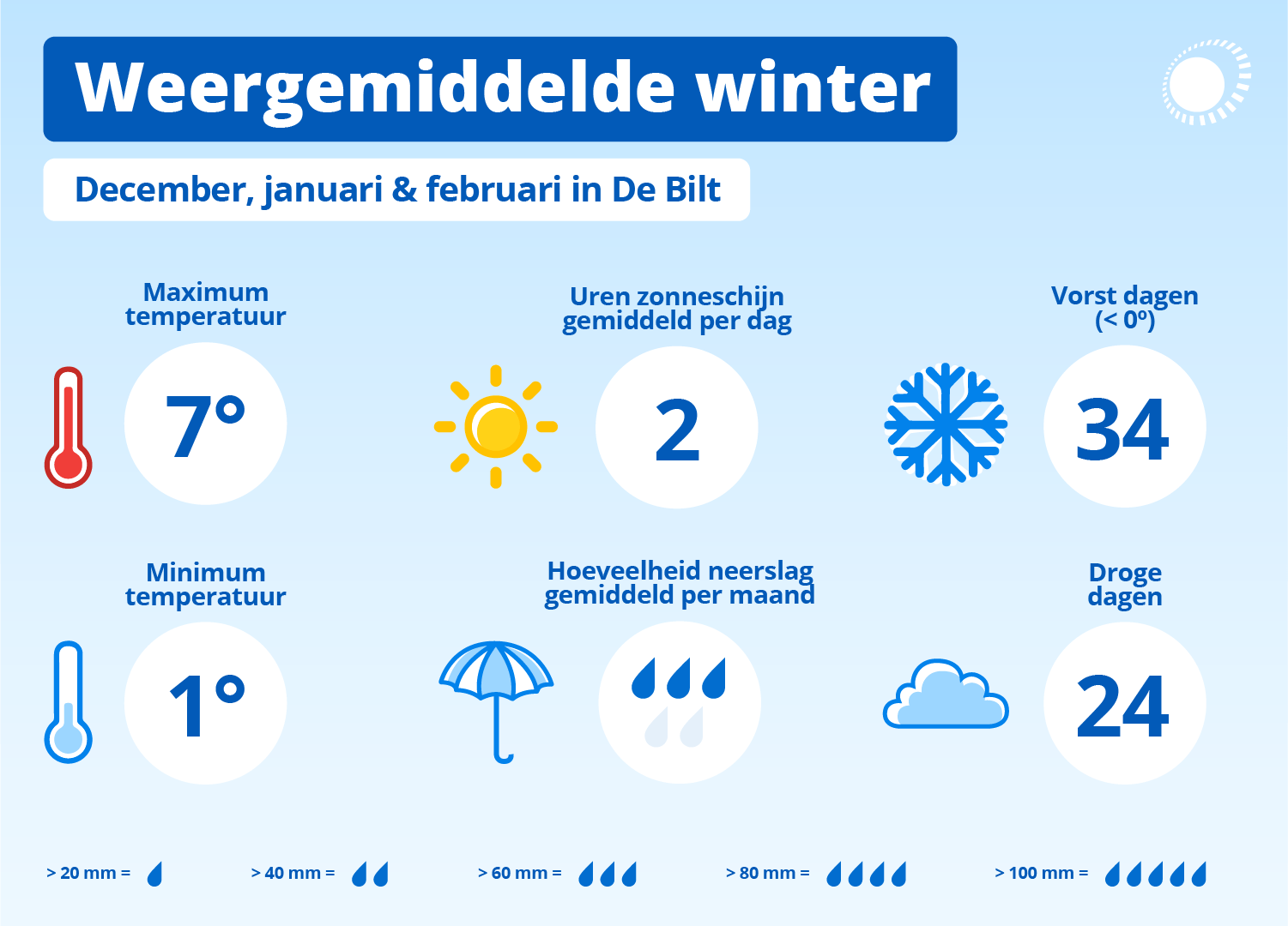 Klimaatgemiddelde voor de winter over de periode 1995-2024. 