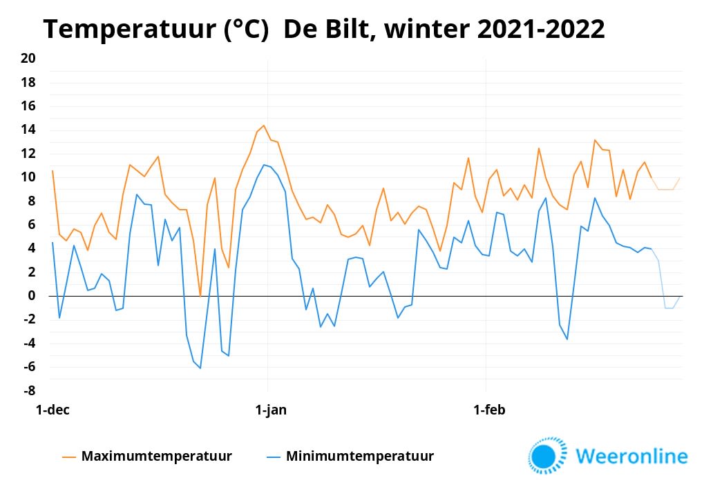 De temperatuurgrafiek van de winter van 2021-2022