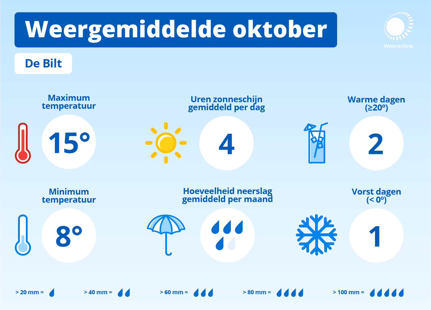 Klimaatgemiddelde voor oktober over de periode 1995-2024.