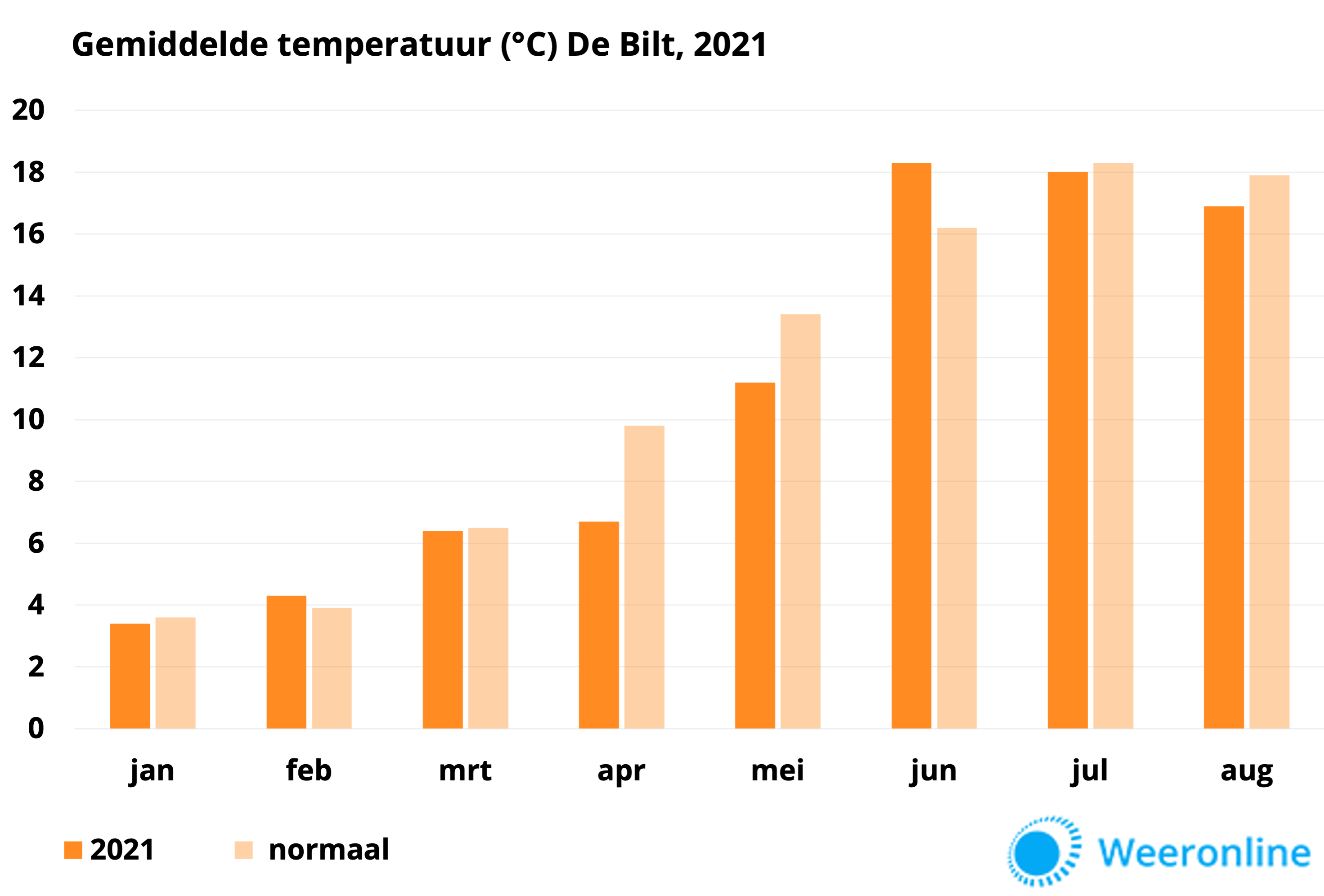 Gemiddelde temperatuur De Bilt 2021 Weeronline