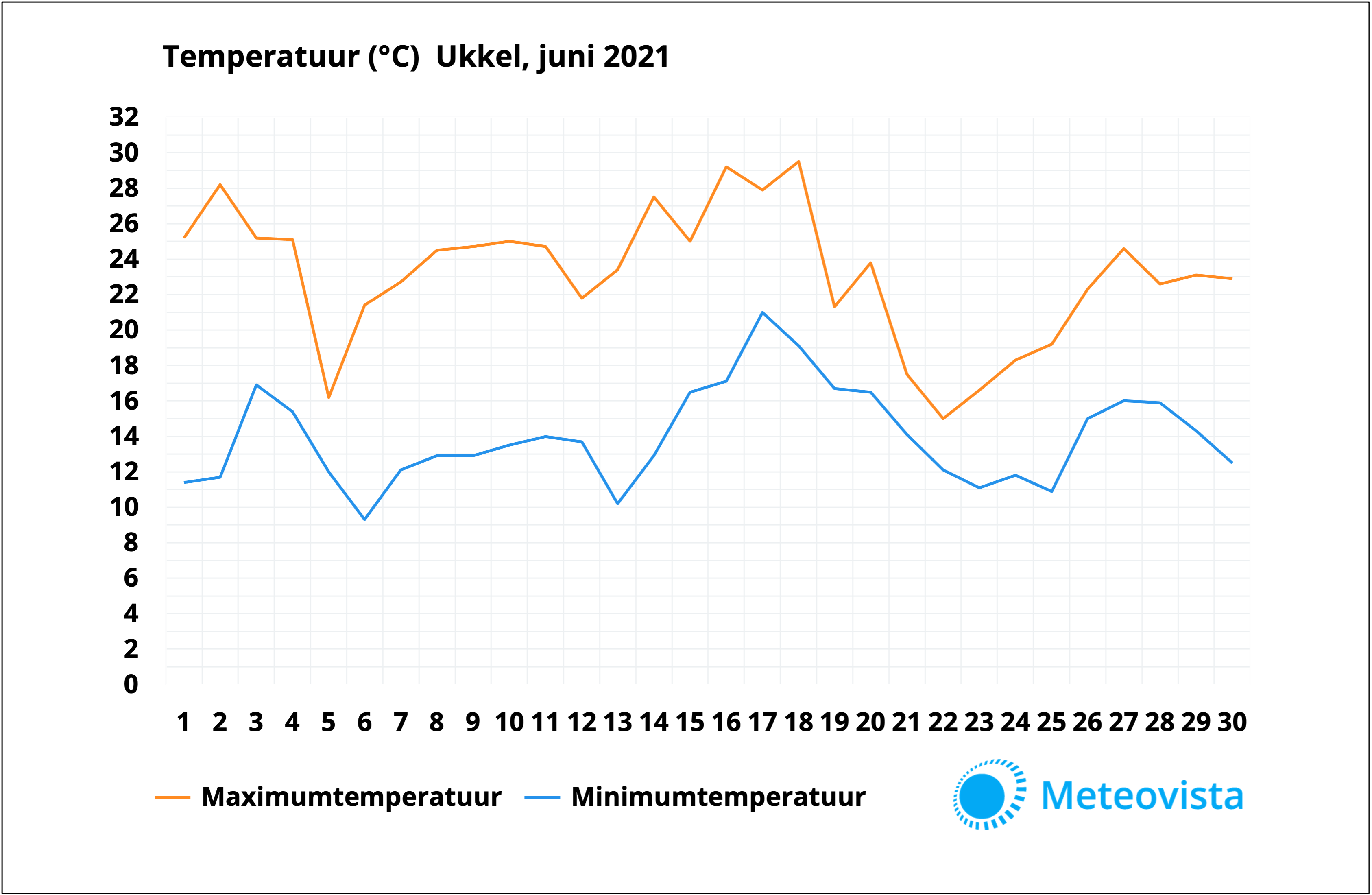 Temperatuurgrafiek Ukkel juni 2021