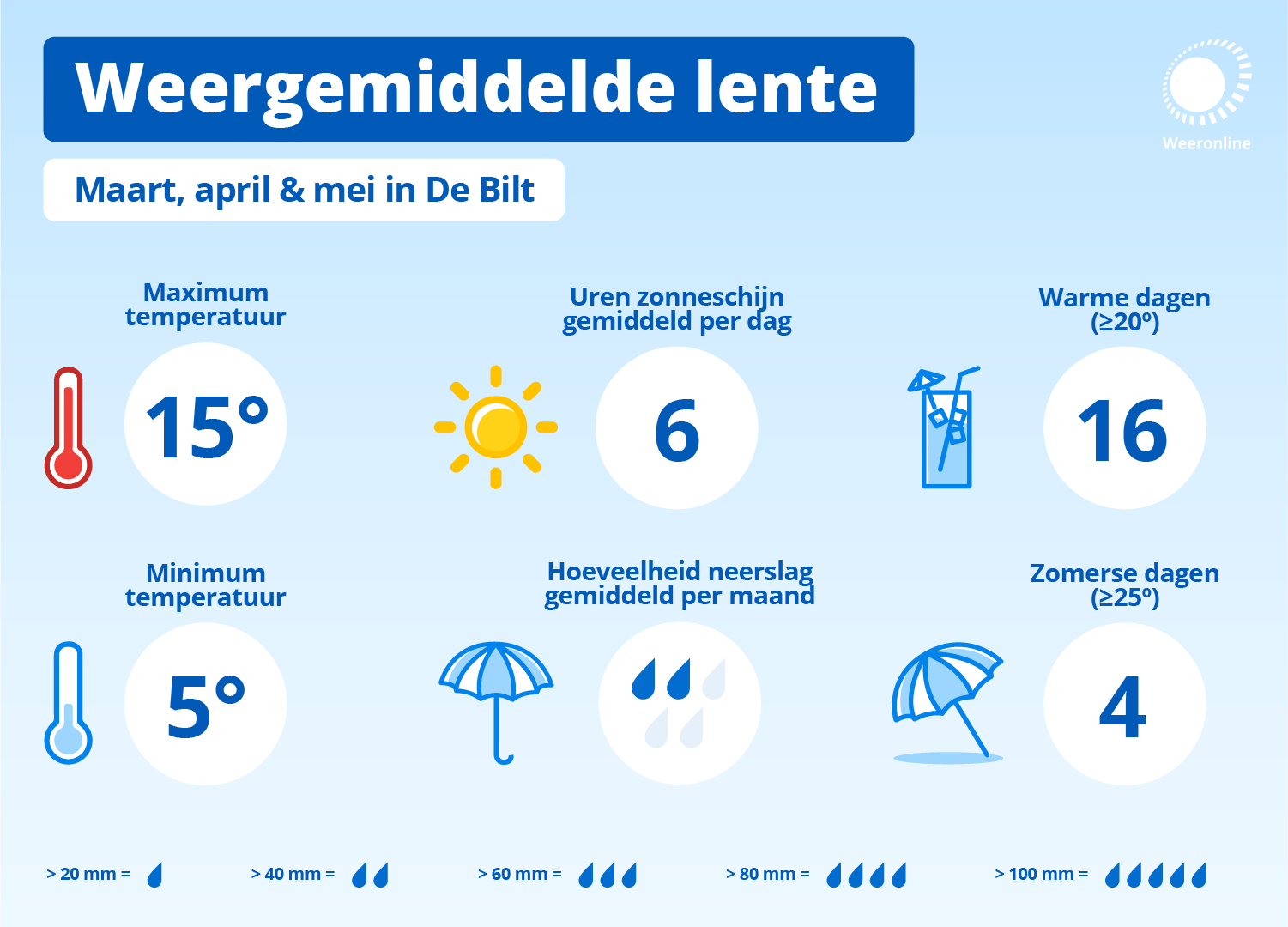 Klimaatgemiddelde voor de lente over de periode 1995-2024.