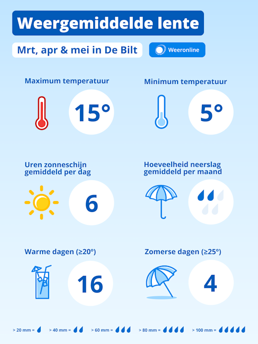 Klimaatgemiddelde voor de lente over de periode 1996-2025