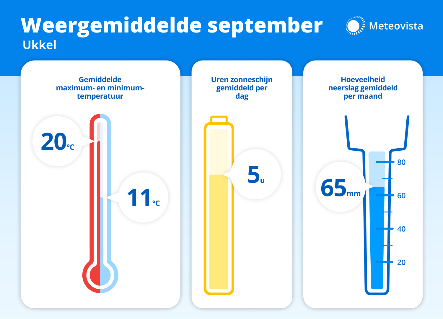 Meteovista Weergemiddelde September