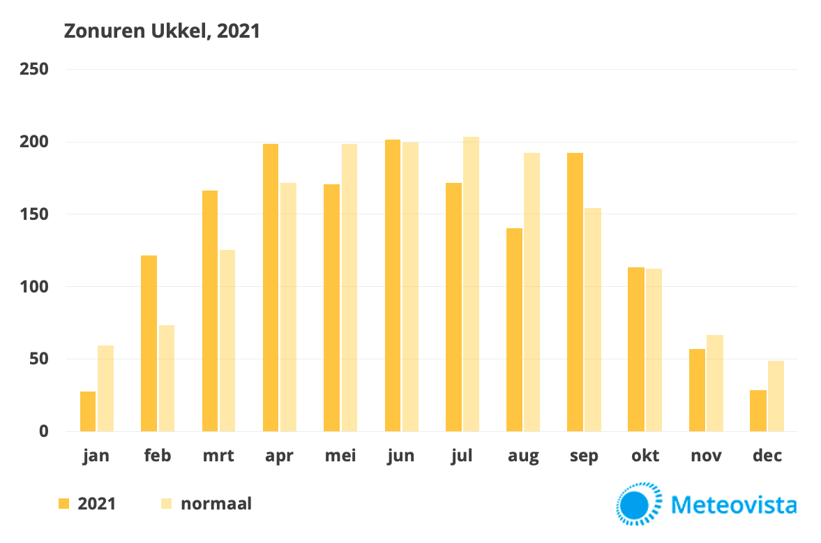 Zonuren 2021 per maand Ukkel