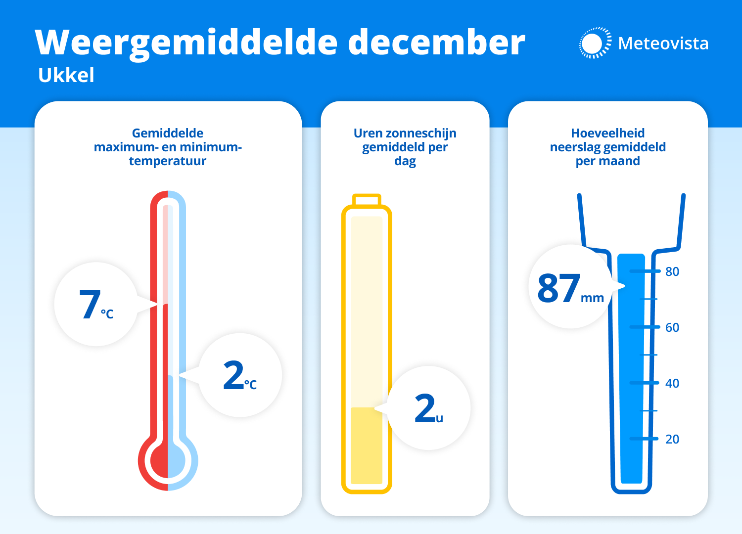 Meteovista Weergemiddelde December