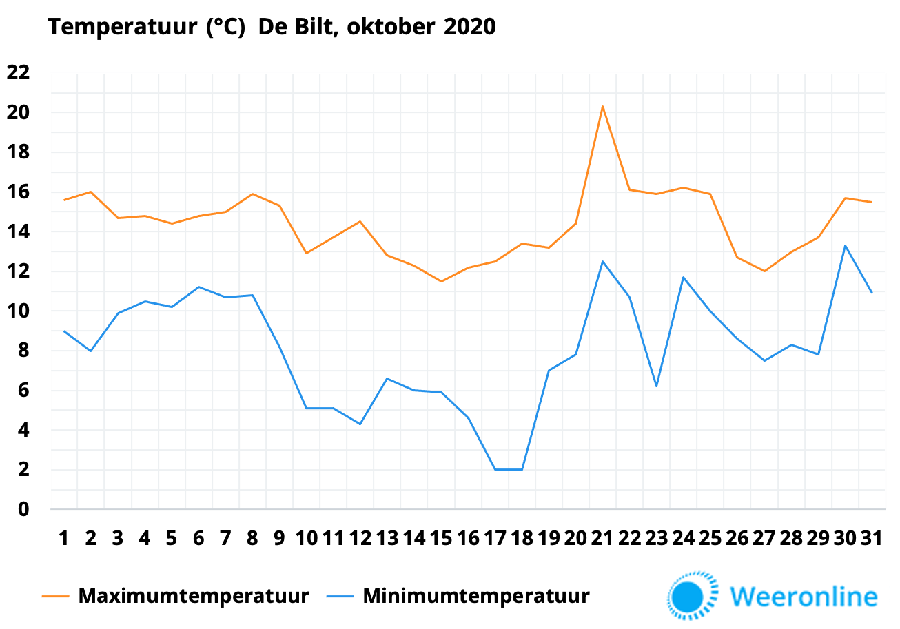 db1e0fb4-temperatuur-de-bilt-oktober-2020
