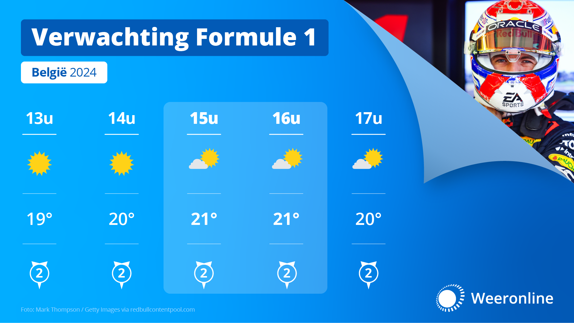 Het weer tijdens de wedstrijd op zondag.