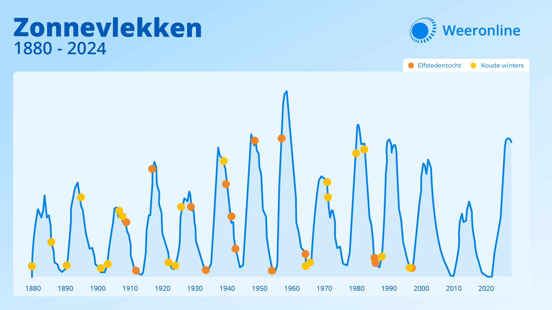 Weeronline Graphic Zonnevlekken