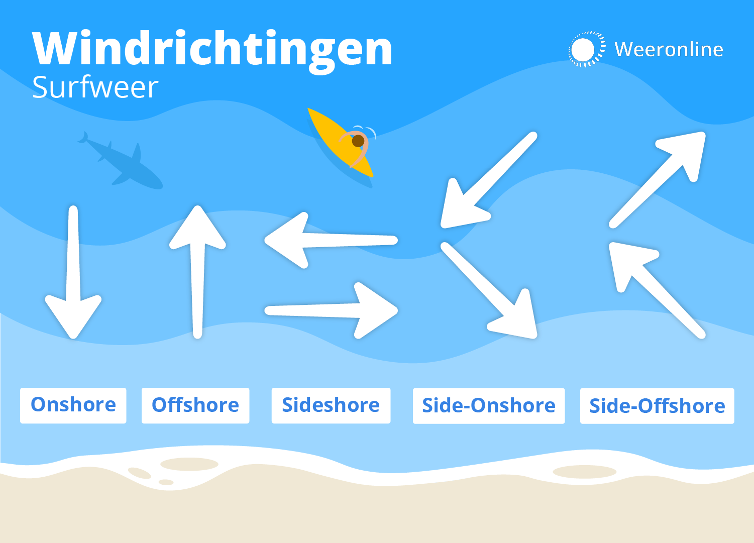 Windrichtingen voor het windsurfen.