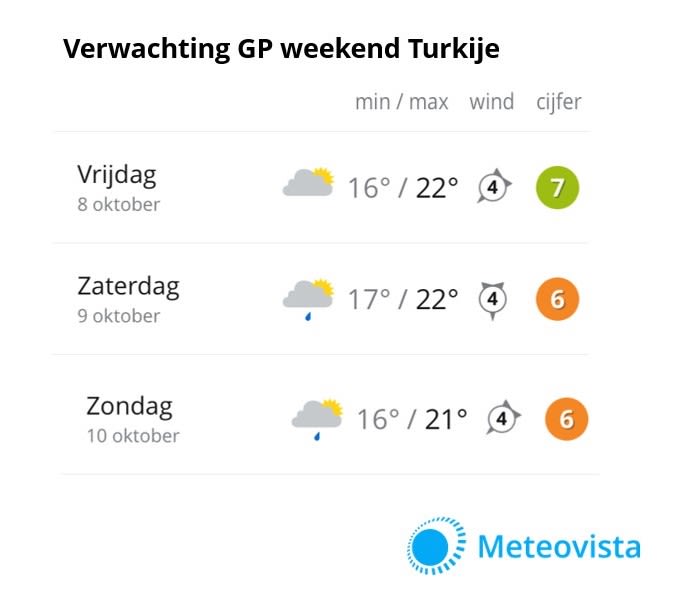 Grand Prix van Turkije - Weersverwachting Formule 1
