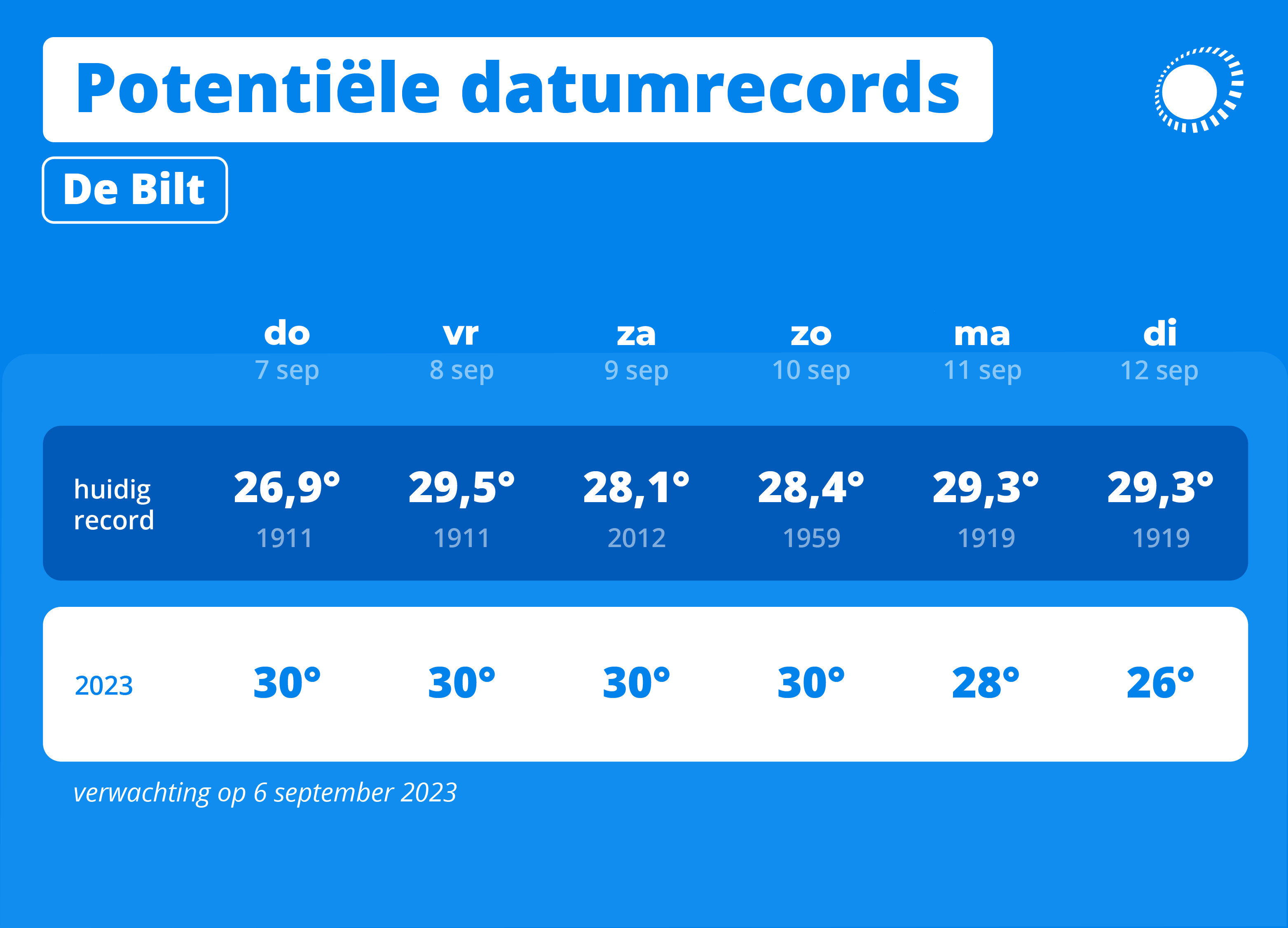 WOL-potentiele-dagrecords-debilt-v6sep