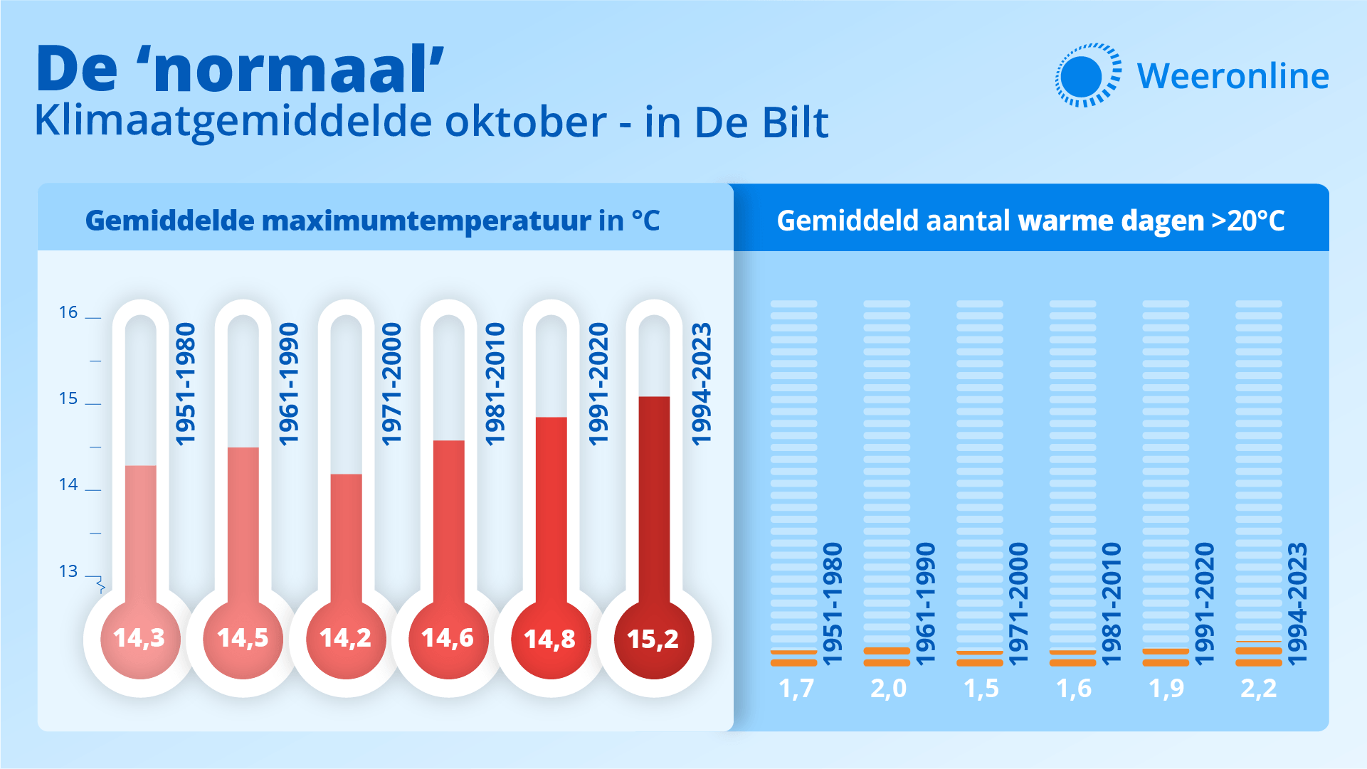 Trend klimaatnormaal oktober