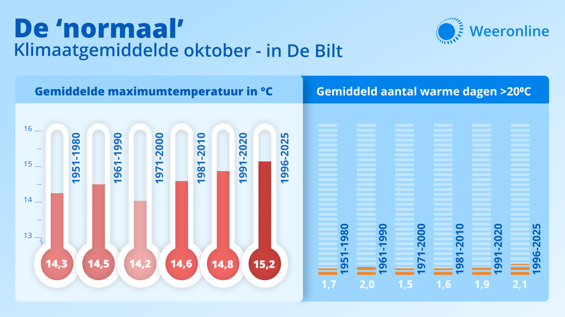 Trend klimaatnormaal oktober