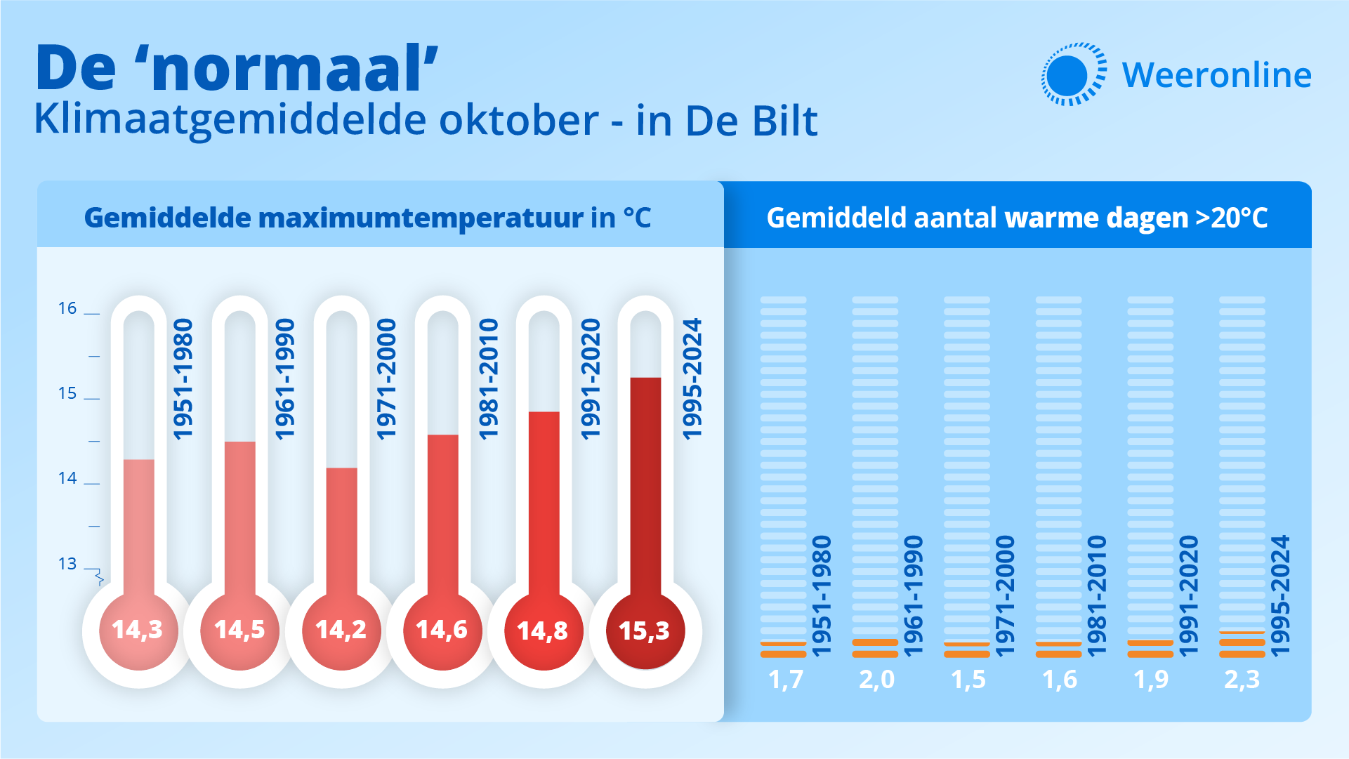 normale temperatuur oktober