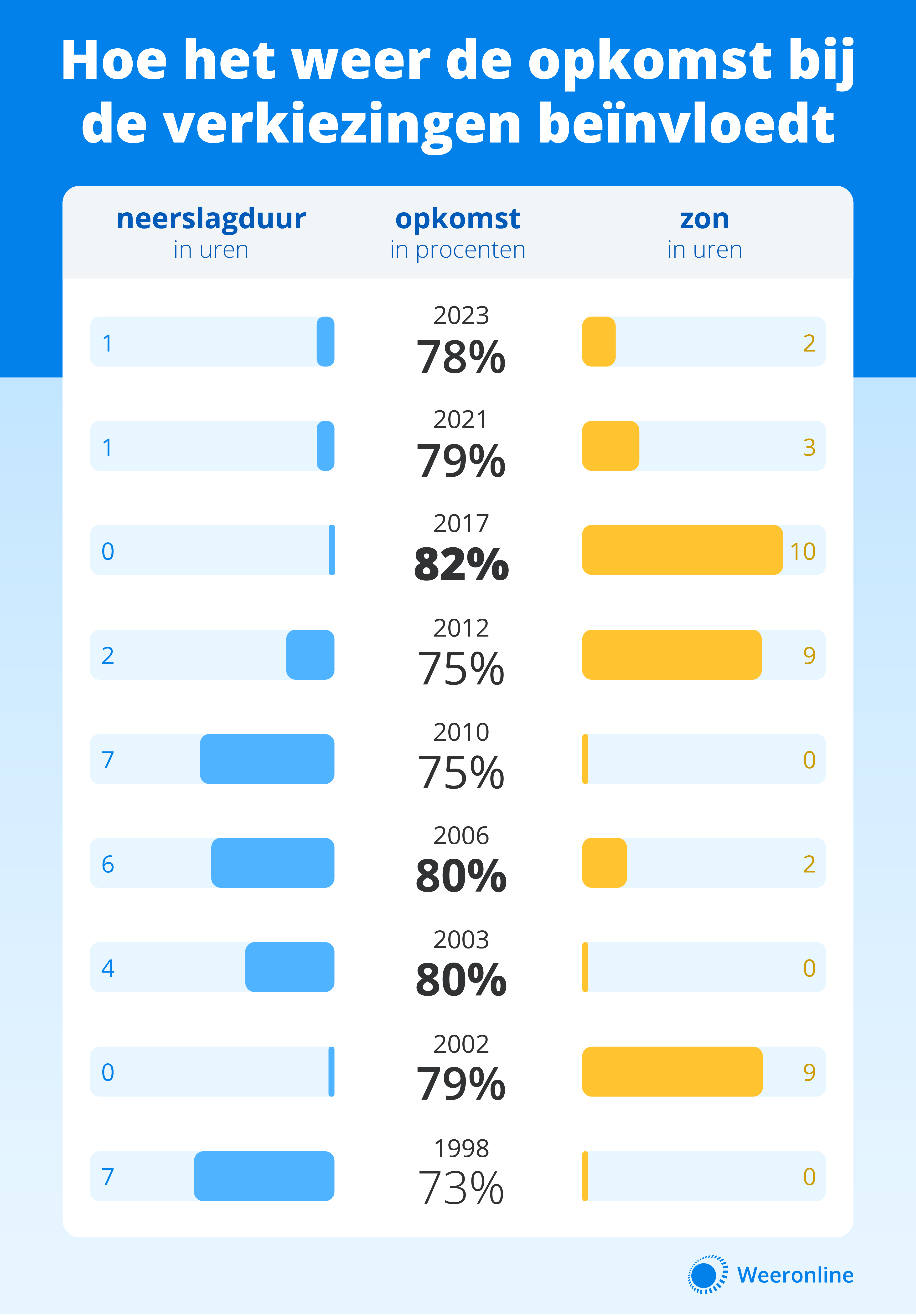 Invloed van het weer op de verkiezingen