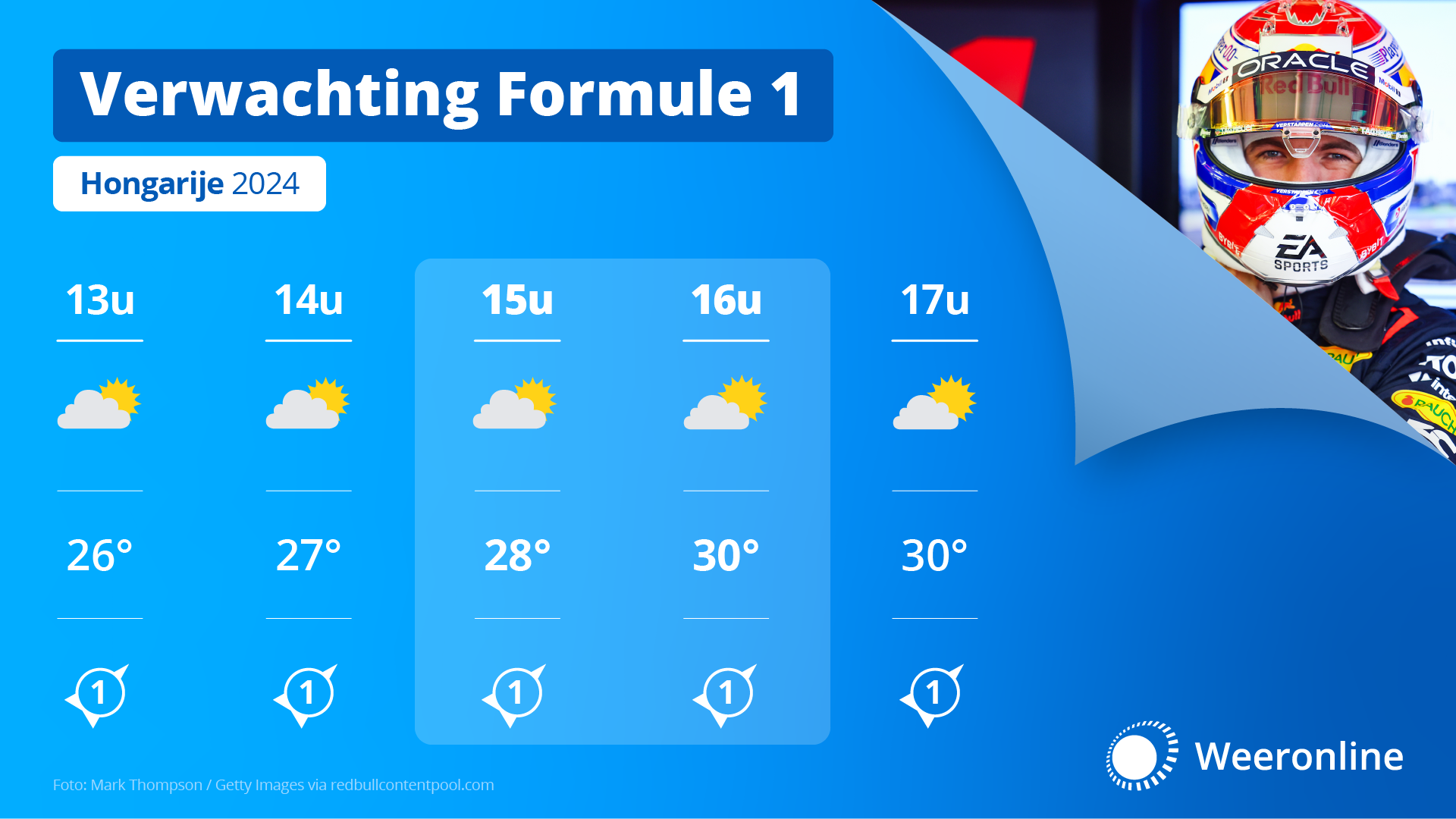 Het weer tijdens de Grand-Prix van Hongarije op 21 juli 2024.