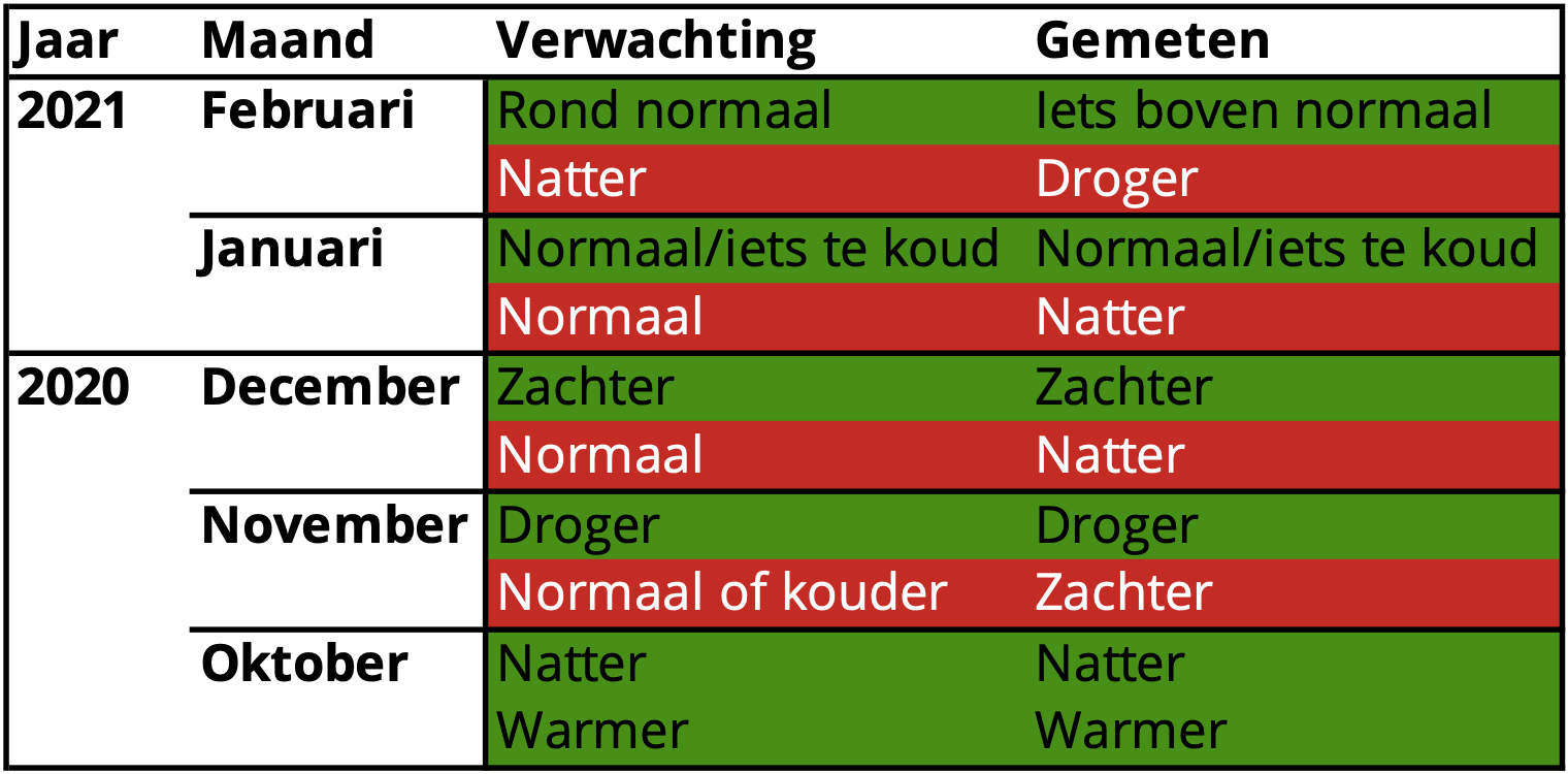 Scores maandverwachtingen vergelijking gemiddelde temperatuur en neerslag