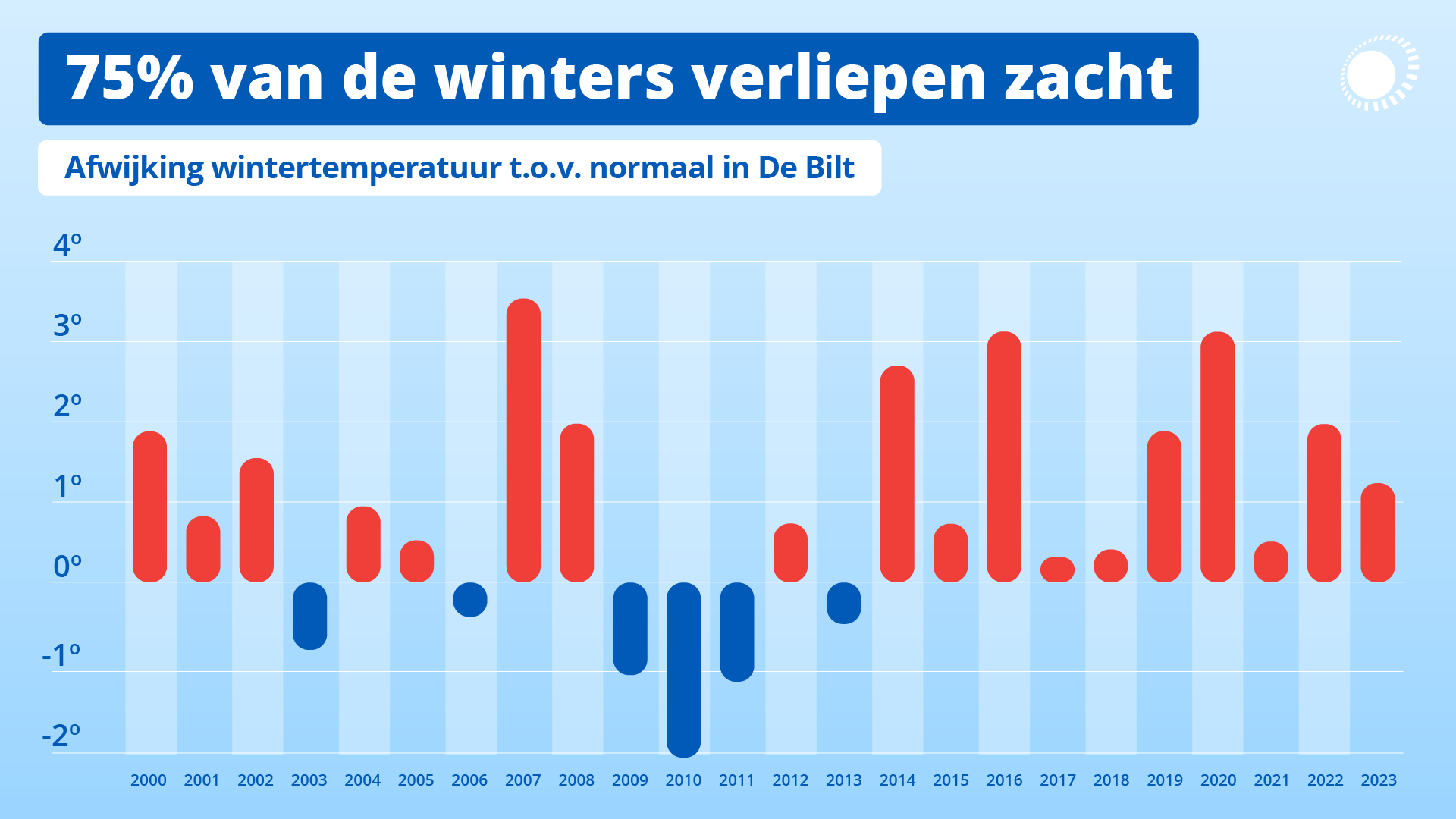 De afwijking van de wintertemperatuur van alle winters uit deze eeuw in vergelijking met de toen geldende normaal. 