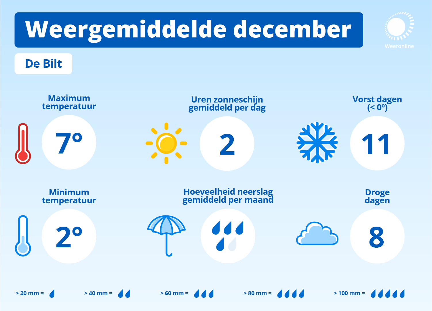 Klimaatgemiddelde december over de periode 1995-2024.