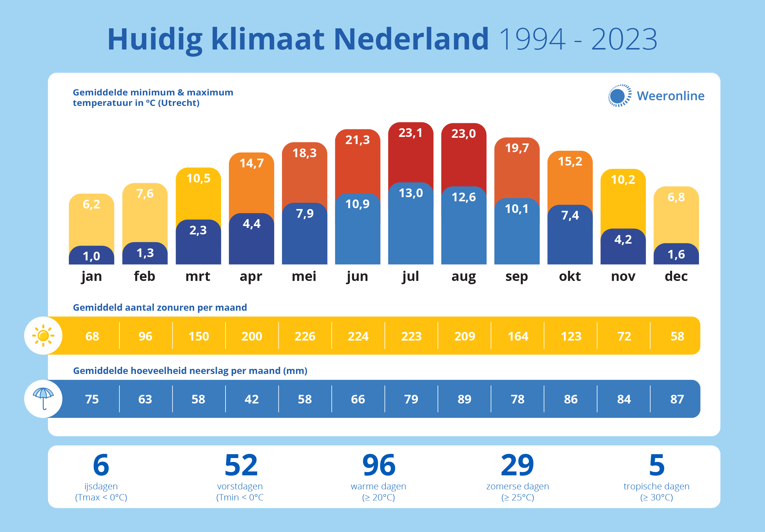 Klimaatgemiddelde 1994-2023, temperatuur in De Bilt en neerslag en zonuren gemiddeld over het land.