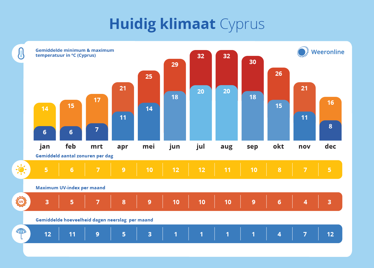 Klimaatgrafiek van Cyprus