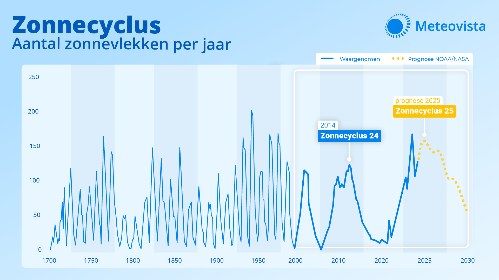 Zonnecyclus