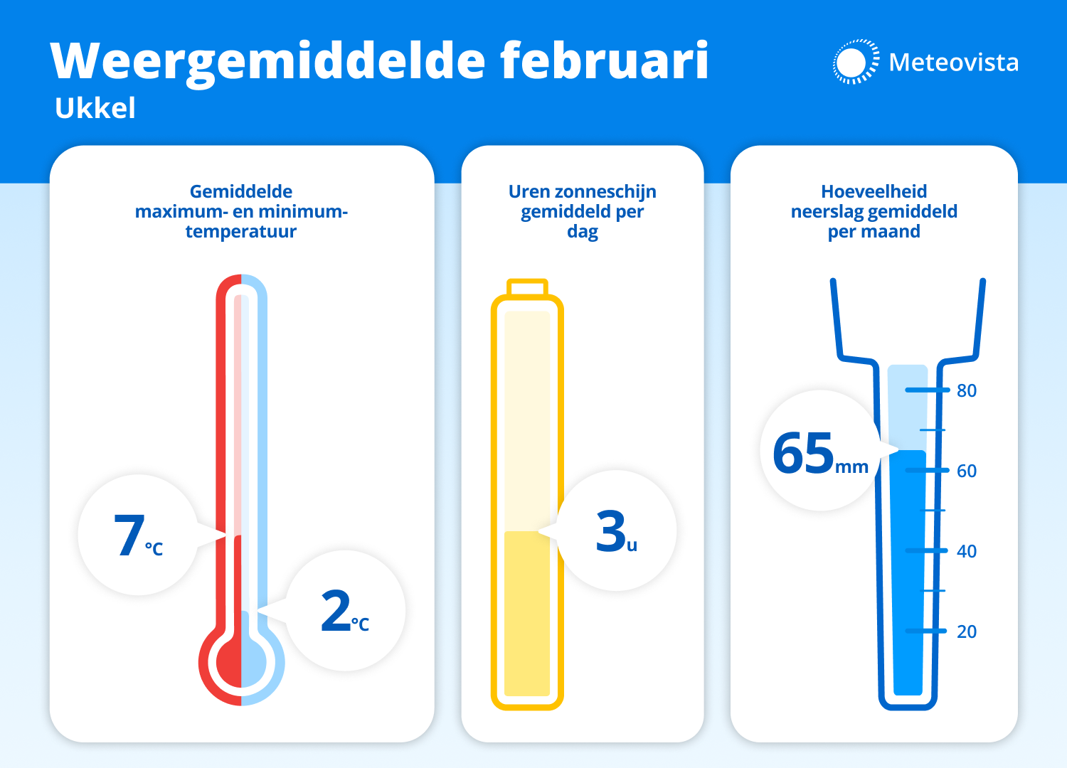 Meteovista Weergemiddelde Februari