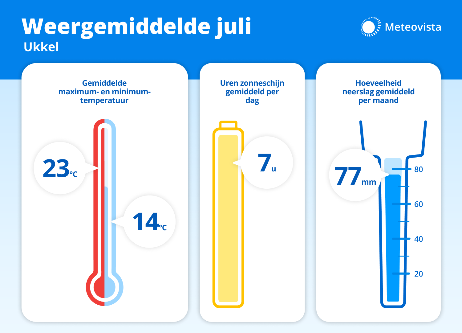 normaal weer juli MVB