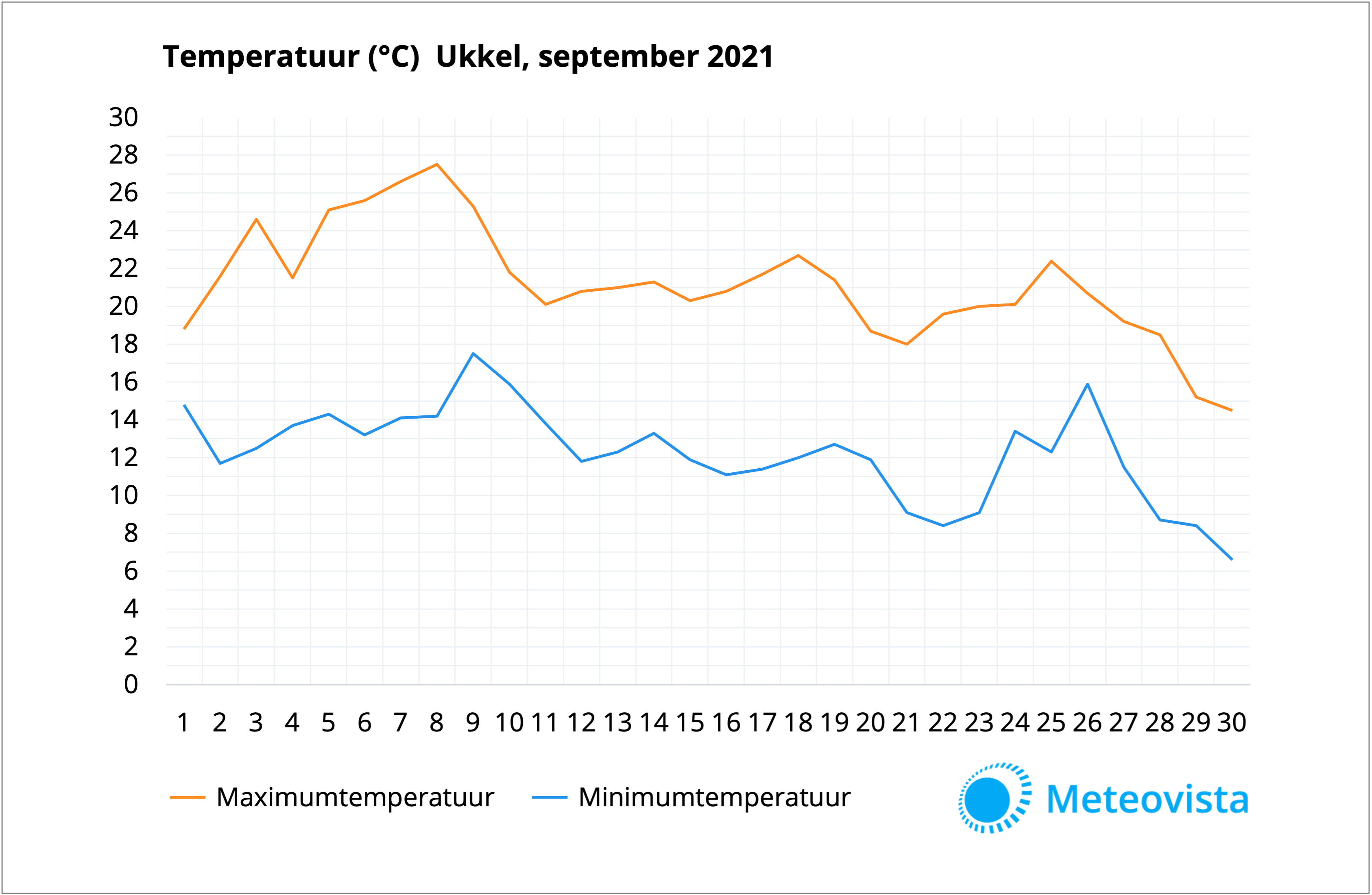 Temperatuur in September 