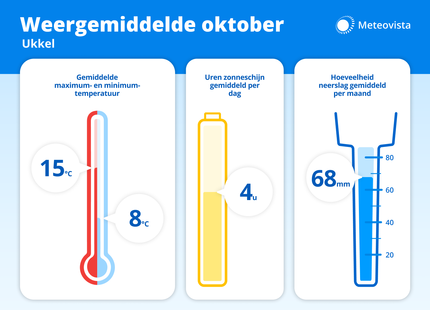 Meteovista Weergemiddelde Oktober