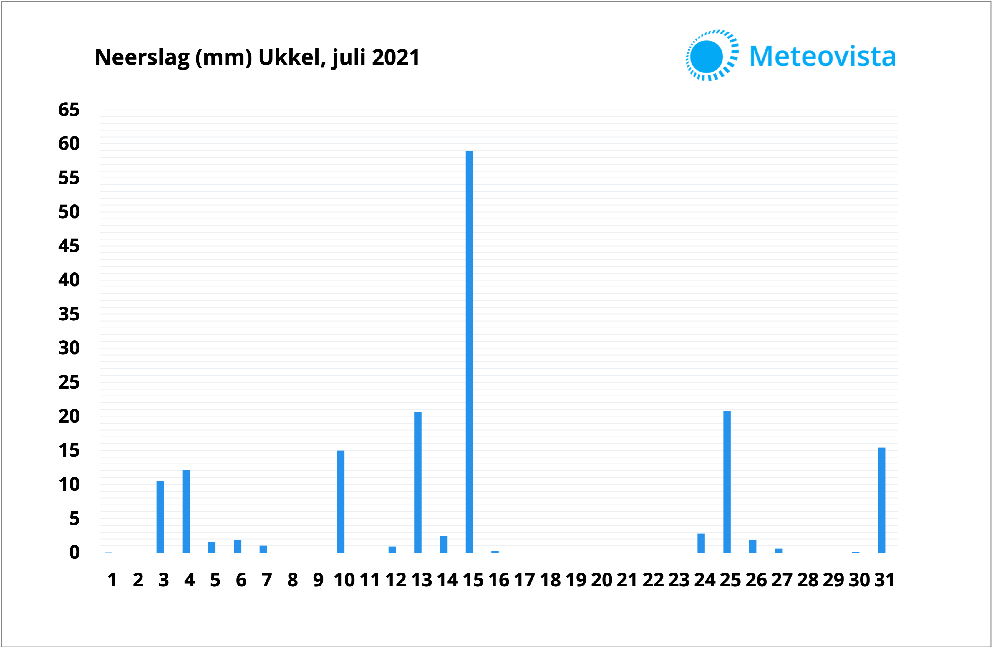 Neerslag juli 2021 - Maandoverzicht - Noodweer België 